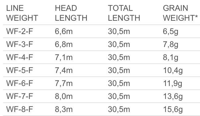 Scientific Anglers Mastery SBT Dk.Willow/Orange/Dk.Willow Tip WF â Image 2